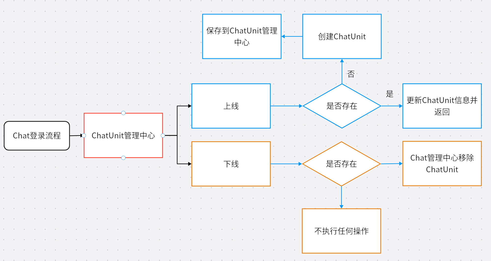 ChatUnit 管理中心流程