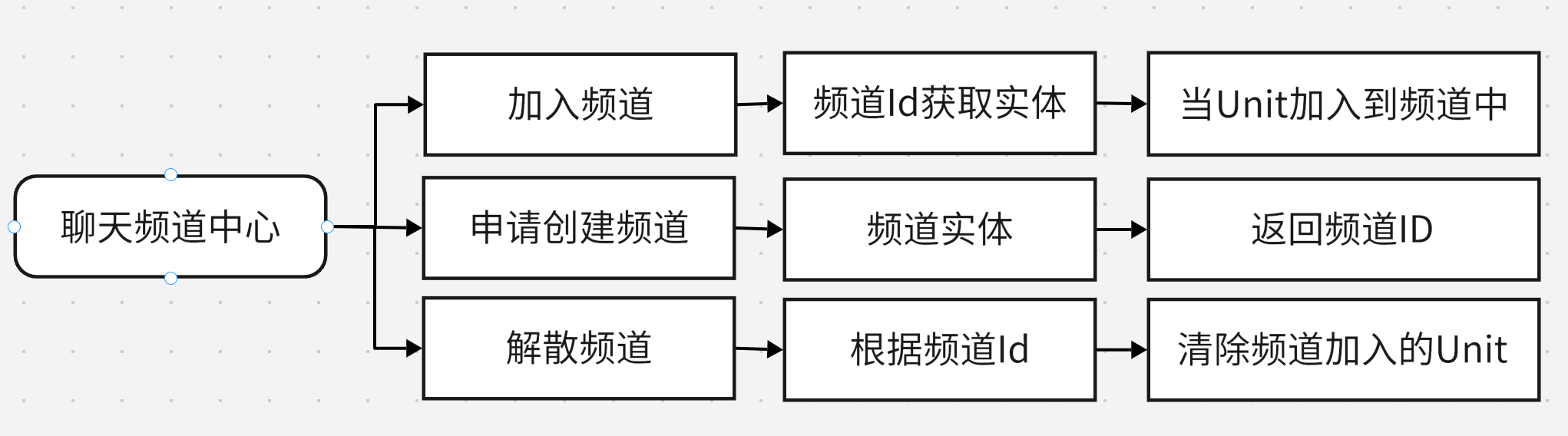 聊天频道中心操作流程