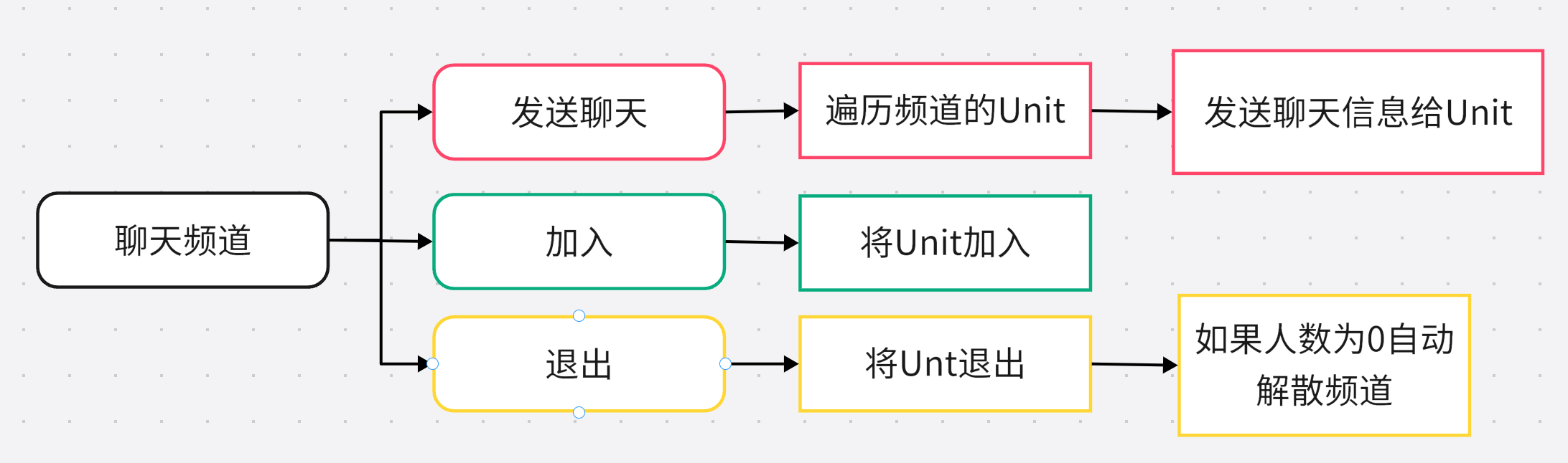 聊天频道消息发送与成员管理流程
